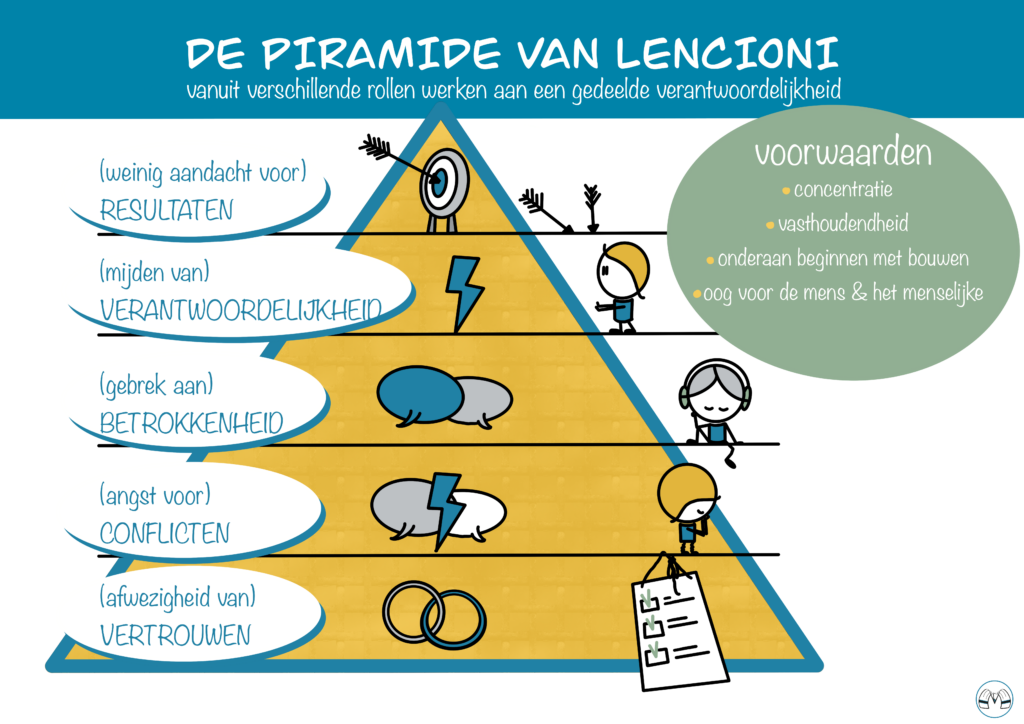 BoekenBlog - Teamwork - De piramide van Lencioni